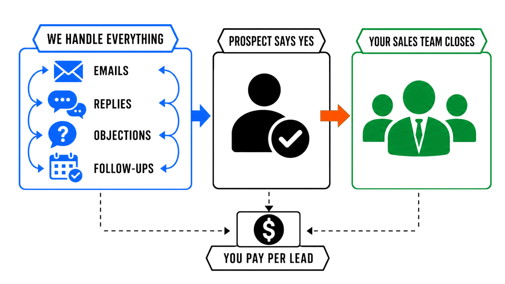 The Pay-Per-Lead Guarantee